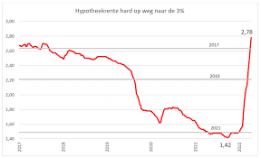 hypotheekrente grafiek